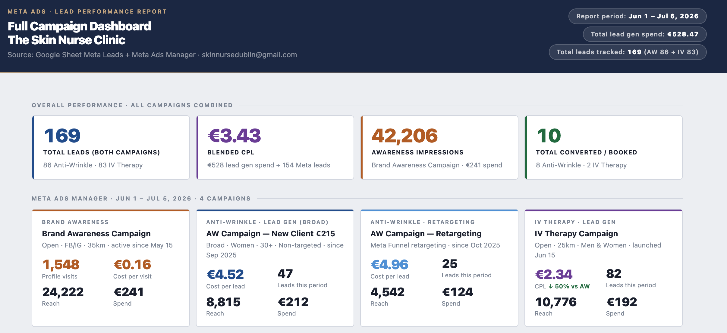 Meta Ads lead performance report: 169 total leads, €3.43 blended CPL, 42,206 awareness impressions, 10 converted, across 4 campaigns