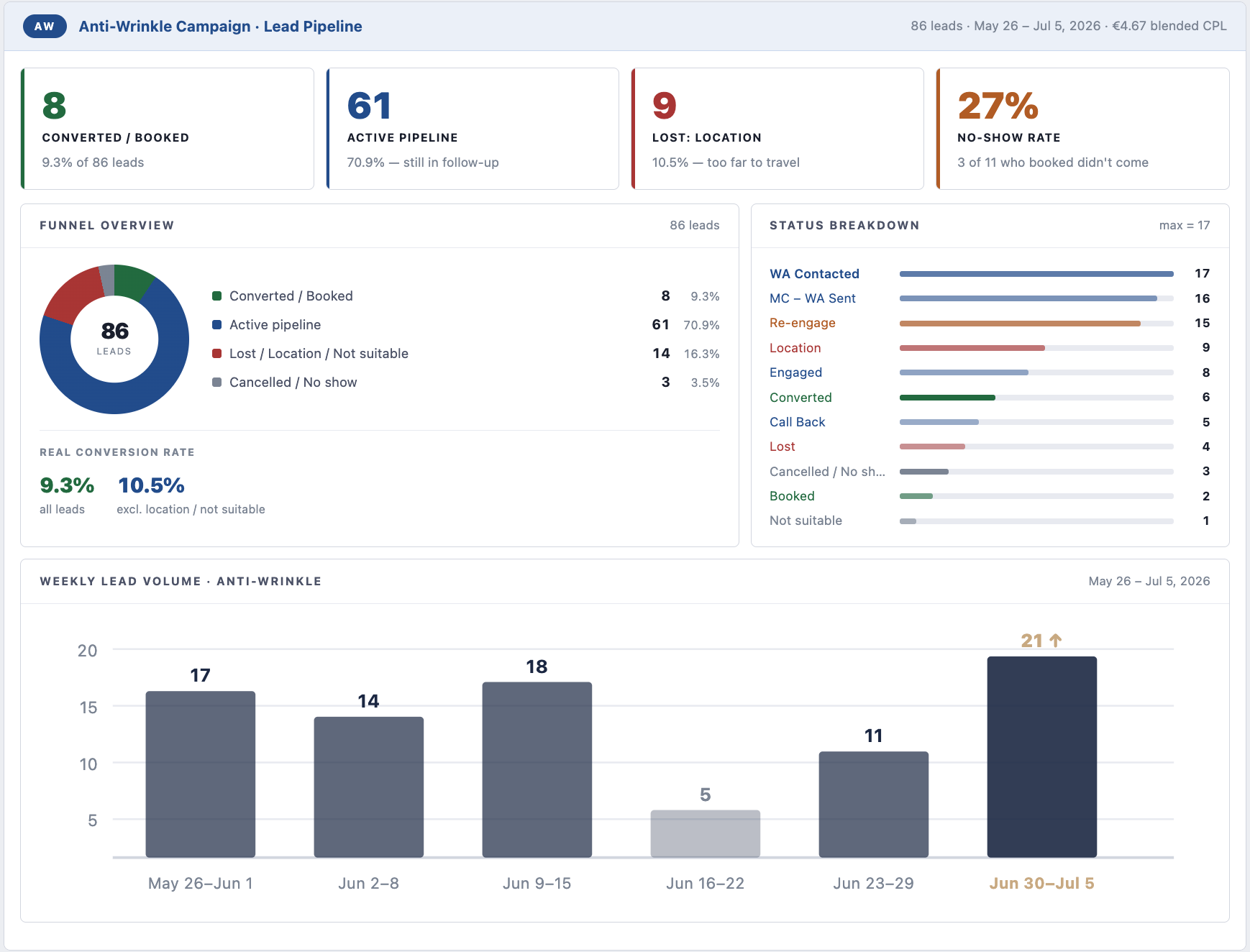 Anti-Wrinkle campaign lead pipeline: 8 converted, 61 active pipeline, 9 lost to location, 27% no-show rate