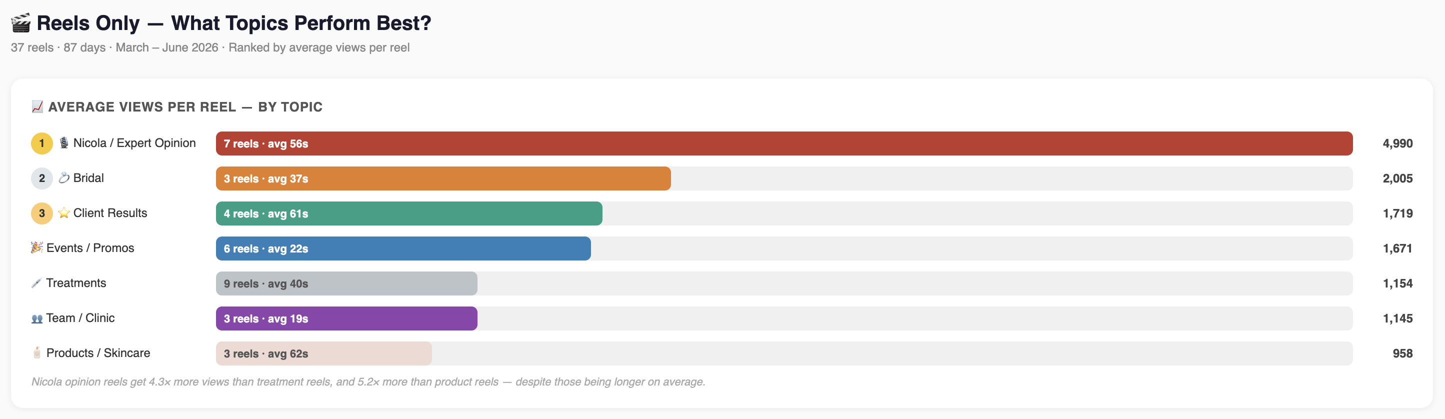 Average views per Reel by topic, showing Client Results ranked third