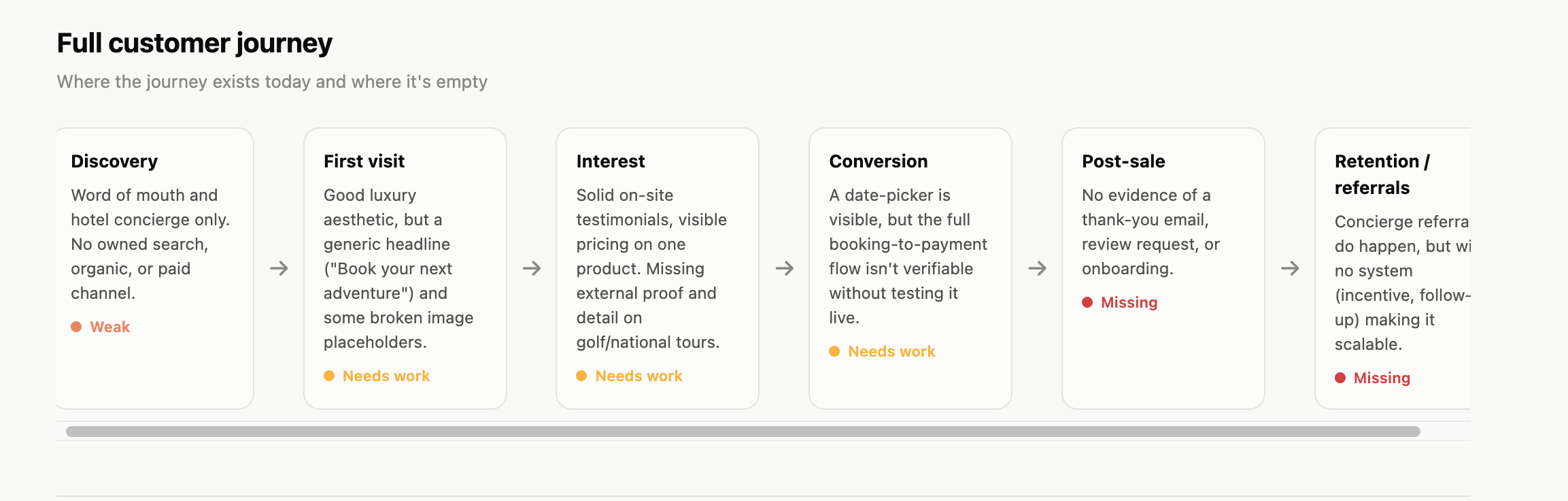 Full customer journey audit from Discovery through Retention/Referrals, rating each stage Weak, Needs Work or Missing